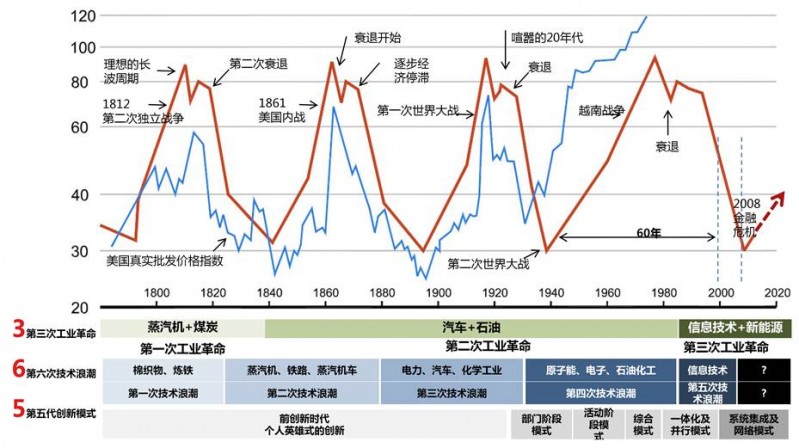 他乡之石 从经济周期中,长波周期(康德拉季耶夫周期,简称"康波)最